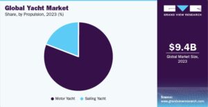 global yacht market share